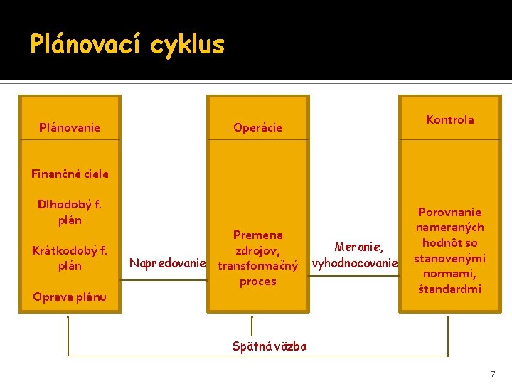 Plánovací cyklus Plánovanie Kontrola Operácie Finančné ciele Dlhodobý f. plán Krátkodobý f. plán Oprava Plánovací cyklus Plánovanie Kontrola Operácie Finančné ciele Dlhodobý f. plán Krátkodobý f. plán Oprava