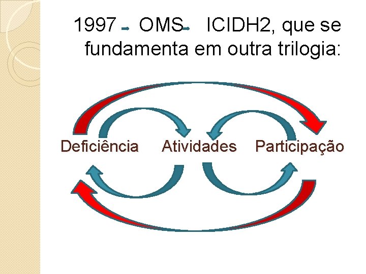 1997 OMS ICIDH 2, que se fundamenta em outra trilogia: Deficiência Atividades Participação 