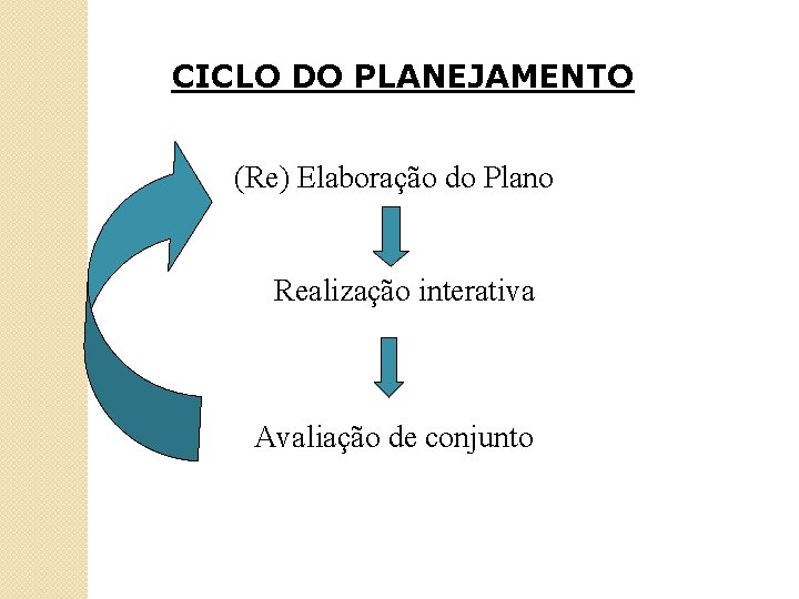 CICLO DO PLANEJAMENTO (Re) Elaboração do Plano Realização interativa Avaliação de conjunto 