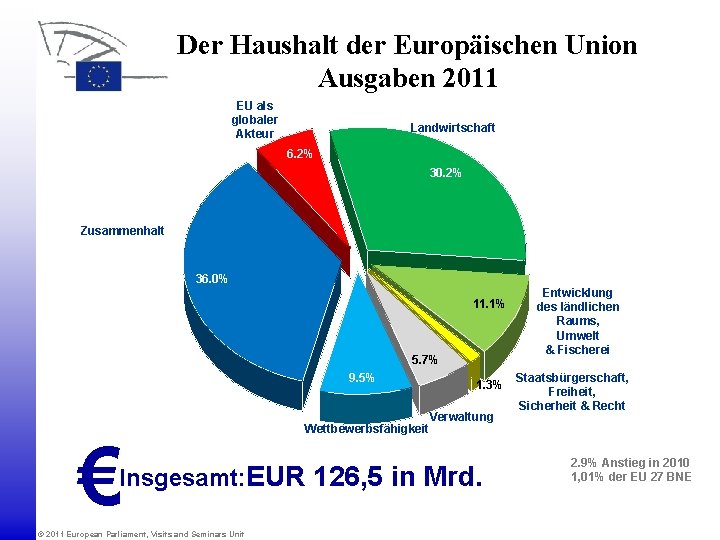 Der Haushalt der Europäischen Union Ausgaben 2011 EU als globaler Akteur Landwirtschaft 6. 2%