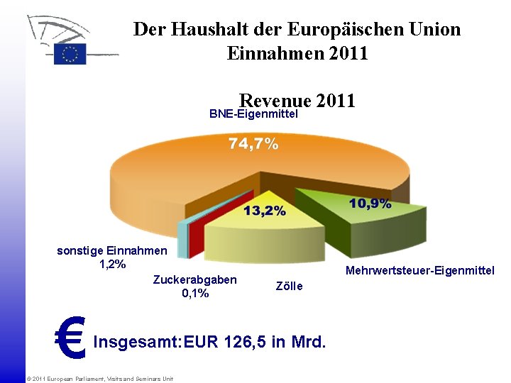 Der Haushalt der Europäischen Union Einnahmen 2011 Revenue 2011 BNE-Eigenmittel sonstige Einnahmen 1, 2%