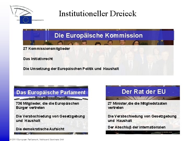 Institutioneller Dreieck Die Europäische Kommission 27 Kommissionsmitglieder Das Initiativrecht Die Umsetzung der Europäischen Politik