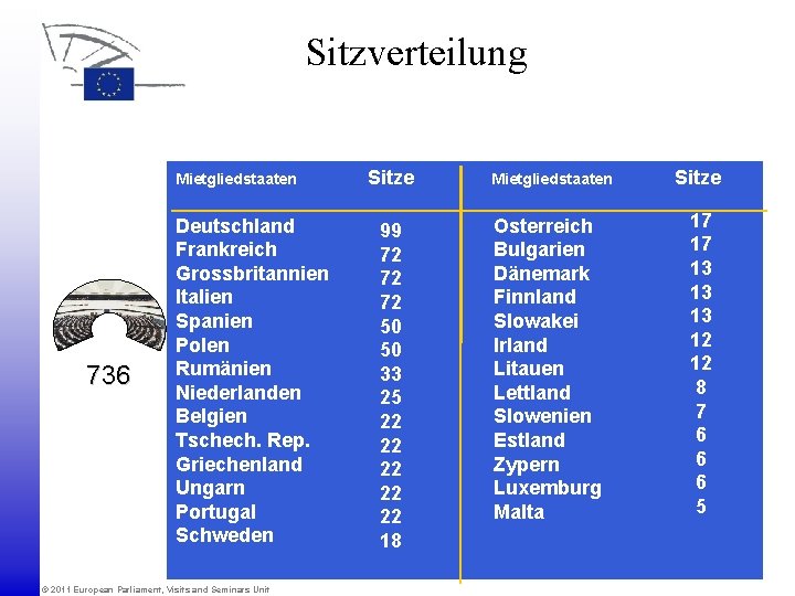 Sitzverteilung Mietgliedstaaten 736 Deutschland Frankreich Grossbritannien Italien Spanien Polen Rumänien Niederlanden Belgien Tschech. Rep.