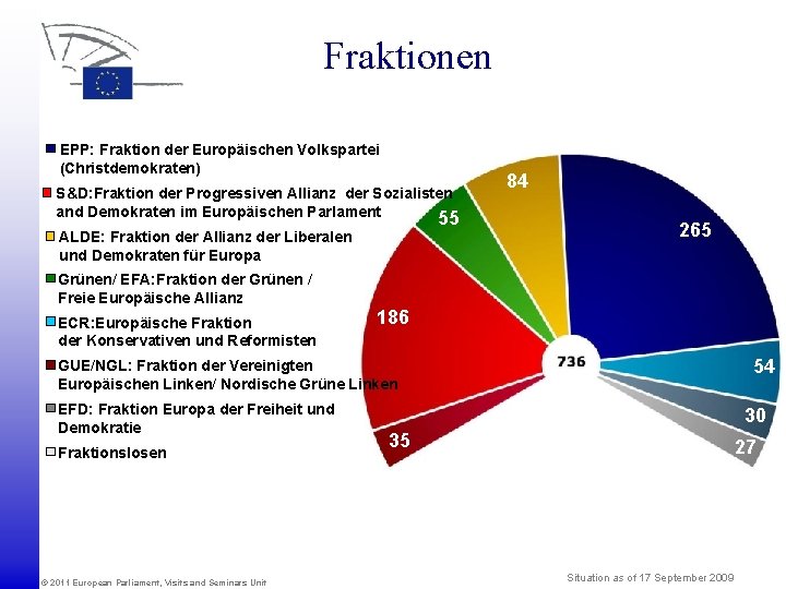 Fraktionen EPP: Fraktion der Europäischen Volkspartei (Christdemokraten) S&D: Fraktion der Progressiven Allianz der Sozialisten