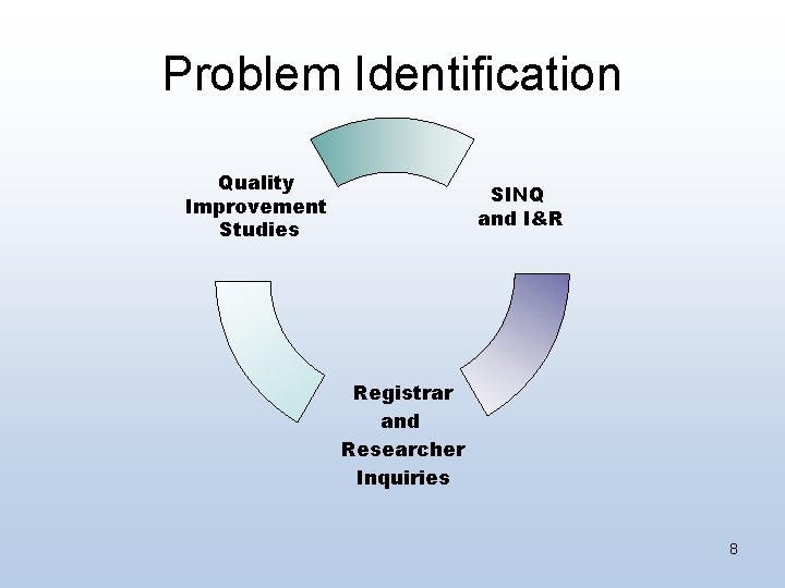 Problem Identification Quality Improvement Studies SINQ and I&R Registrar and Researcher Inquiries 8 