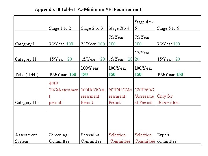 Appendix III Table II A: -Minimum API Requirement Stage 4 to Stage 1 to