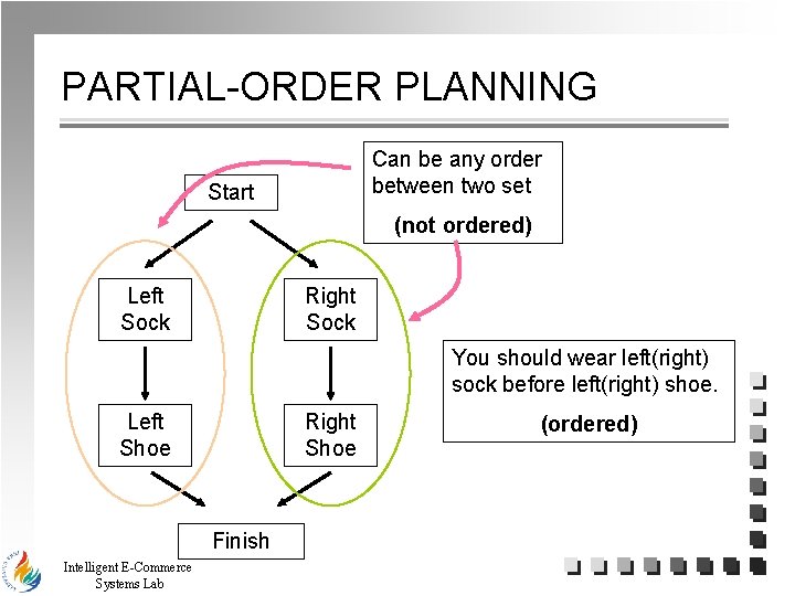 PARTIAL-ORDER PLANNING Can be any order between two set Start (not ordered) Left Sock