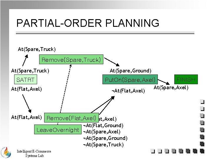 PARTIAL-ORDER PLANNING At(Spare, Truck) Remove(Spare, Truck) At(Spare, Truck) SATRT At(Flat, Axel) At(Spare, Ground) Put.