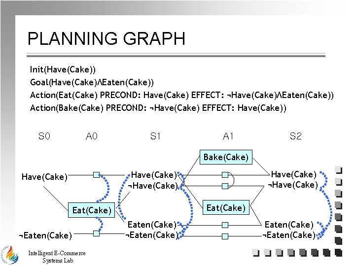 PLANNING GRAPH Init(Have(Cake)) Goal(Have(Cake)ΛEaten(Cake)) Action(Eat(Cake) PRECOND: Have(Cake) EFFECT: ¬Have(Cake)ΛEaten(Cake)) Action(Bake(Cake) PRECOND: ¬Have(Cake) EFFECT: Have(Cake))