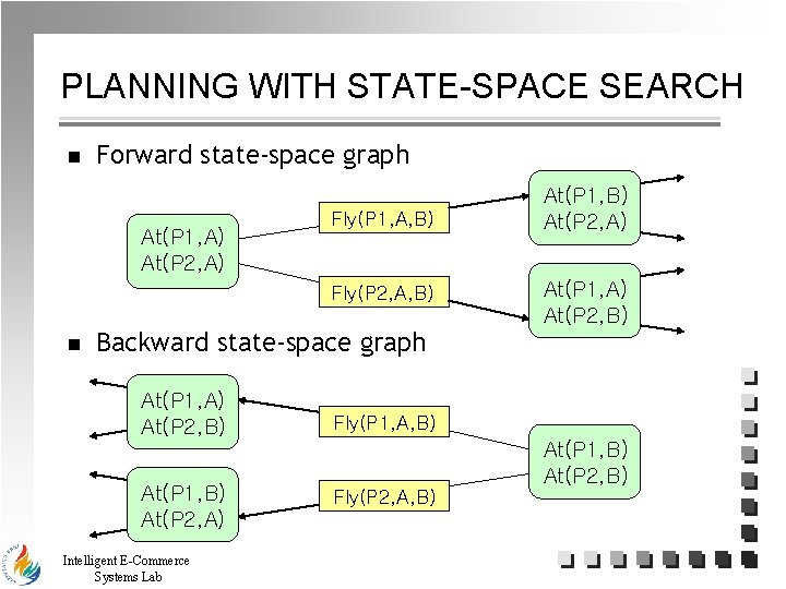 PLANNING WITH STATE-SPACE SEARCH n Forward state-space graph At(P 1, A) At(P 2, A)