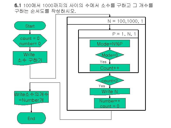 6. 1 100에서 1000까지의 사이의 수에서 소수를 구하고 그 개수를 구하는 순서도를 작성하시오. N