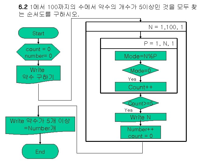 6. 2 1에서 100까지의 수에서 약수의 개수가 5이상인 것을 모두 찾 는 순서도를 구하시오.