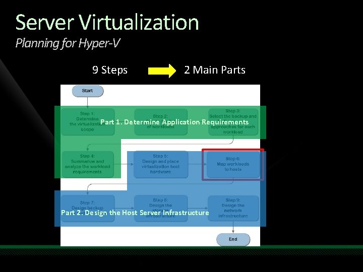 Server Virtualization Planning for Hyper-V 9 Steps 2 Main Parts Part 1. Determine Application