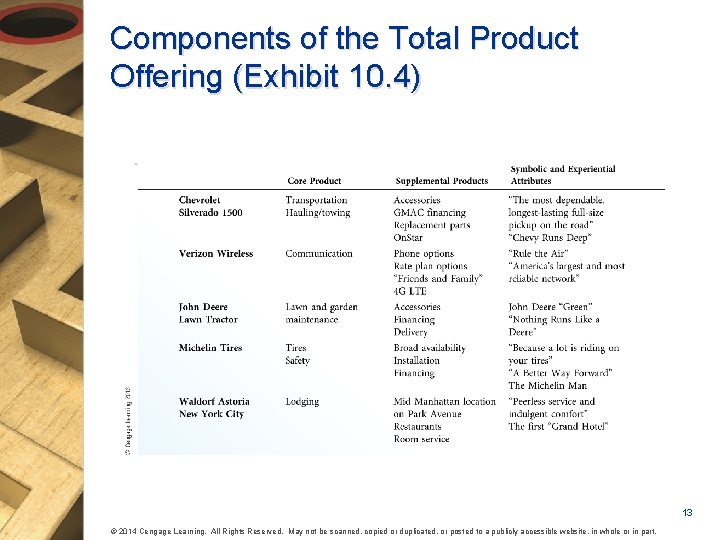 Components of the Total Product Offering (Exhibit 10. 4) 13 © 2014 Cengage Learning.
