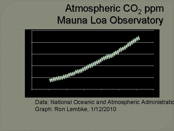 Atmospheric CO 2 ppm Mauna Loa Observatory 400 380 360 340 320 300 1948. Atmospheric CO 2 ppm Mauna Loa Observatory 400 380 360 340 320 300 1948.