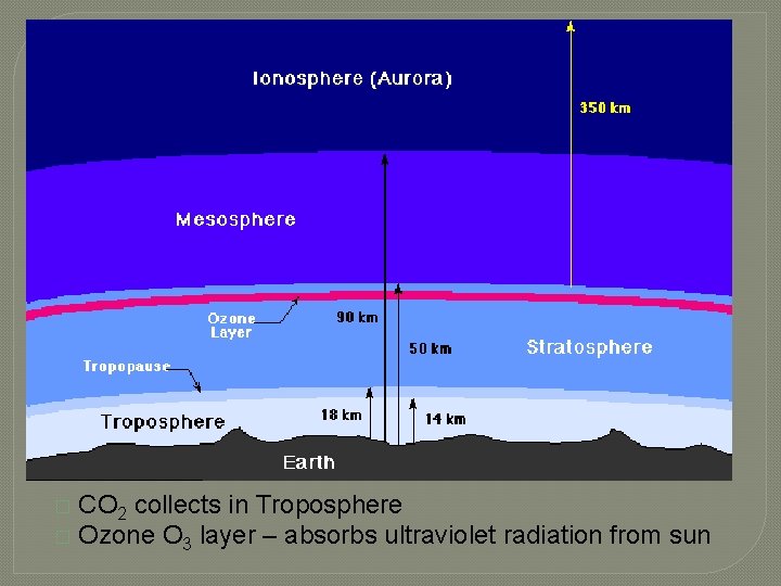 CO 2 collects in Troposphere � Ozone O 3 layer – absorbs ultraviolet radiation CO 2 collects in Troposphere � Ozone O 3 layer – absorbs ultraviolet radiation