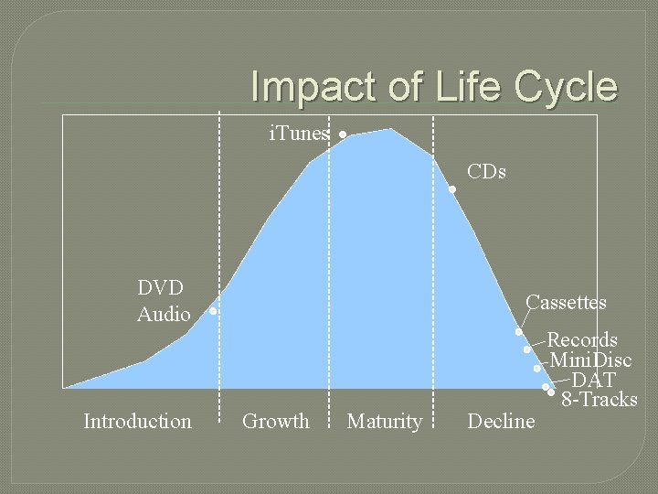 Impact of Life Cycle i. Tunes CDs DVD Audio Introduction Cassettes Growth Maturity Decline Impact of Life Cycle i. Tunes CDs DVD Audio Introduction Cassettes Growth Maturity Decline