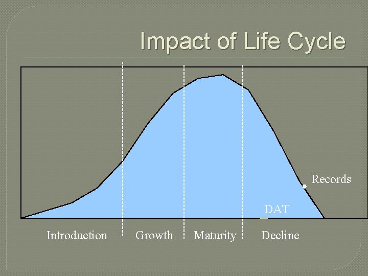 Impact of Life Cycle Records DAT Introduction Growth Maturity Decline Impact of Life Cycle Records DAT Introduction Growth Maturity Decline