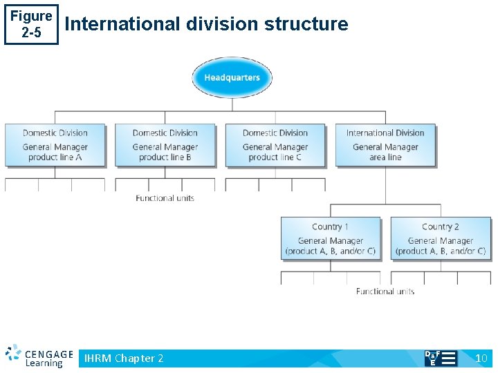 Figure 2 -5 v International division structure IHRM Chapter 2 10 