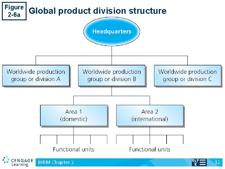 Figure 2 -6 a v Global product division structure IHRM Chapter 2 12 