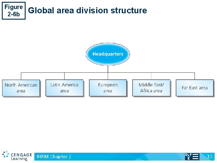 Figure 2 -6 b v Global area division structure IHRM Chapter 2 13 