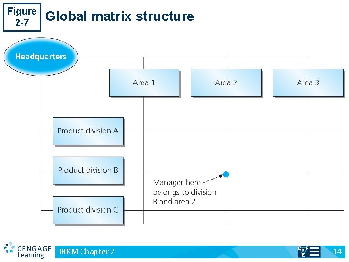 Figure 2 -7 v Global matrix structure IHRM Chapter 2 14 