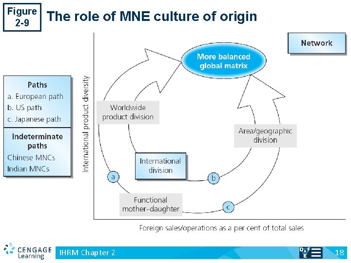 Figure 2 -9 v The role of MNE culture of origin IHRM Chapter 2