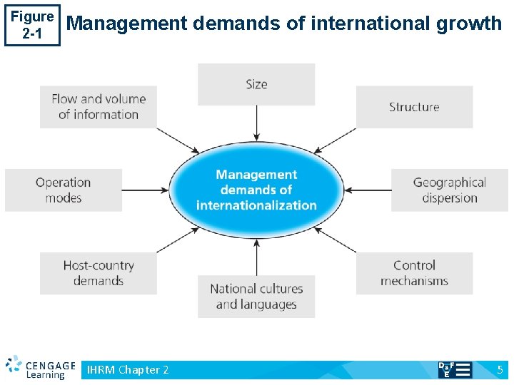 Figure 2 -1 v Management demands of international growth IHRM Chapter 2 5 