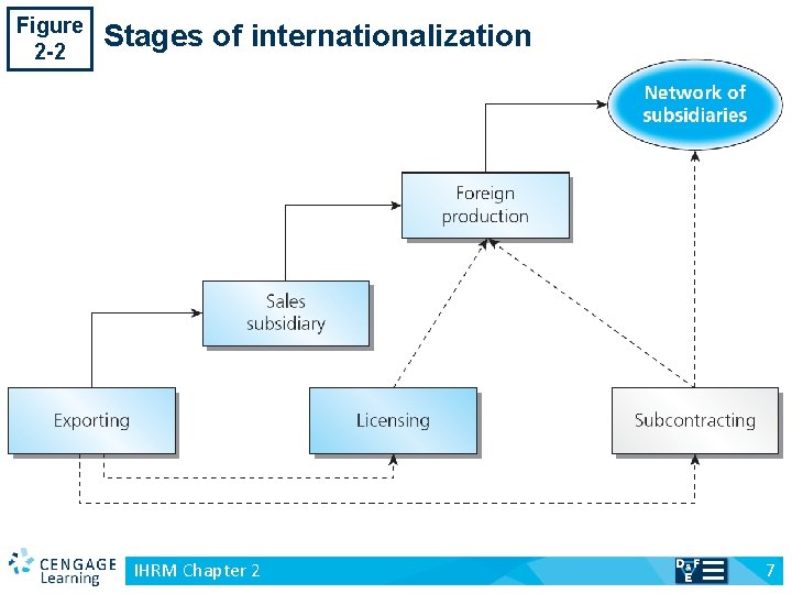 Figure 2 -2 v Stages of internationalization IHRM Chapter 2 7 