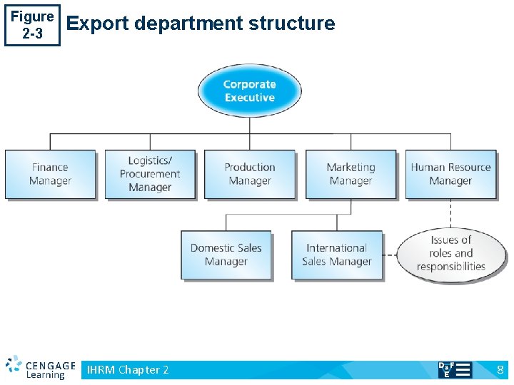 Figure 2 -3 v Export department structure IHRM Chapter 2 8 