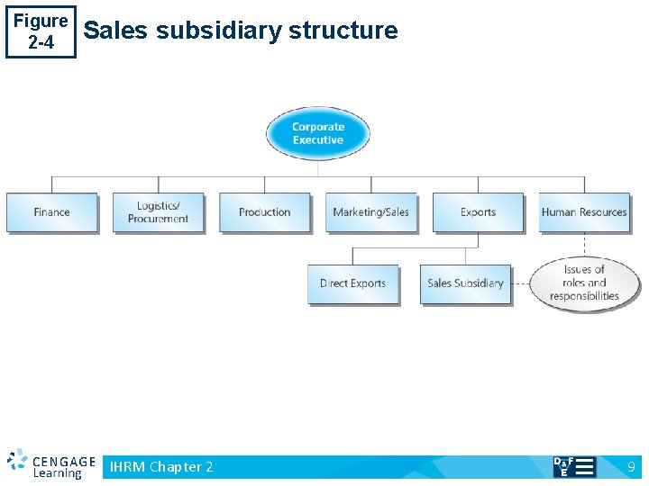 Figure 2 -4 v Sales subsidiary structure IHRM Chapter 2 9 