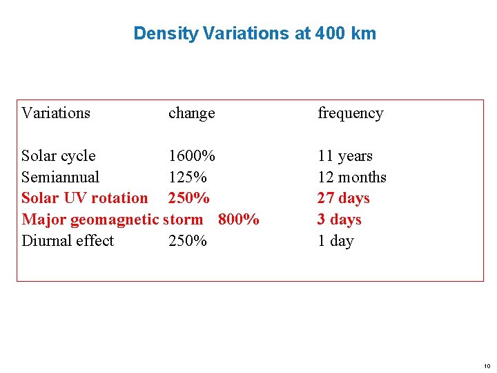 Density Variations at 400 km Variations change Solar cycle 1600% Semiannual 125% Solar UV