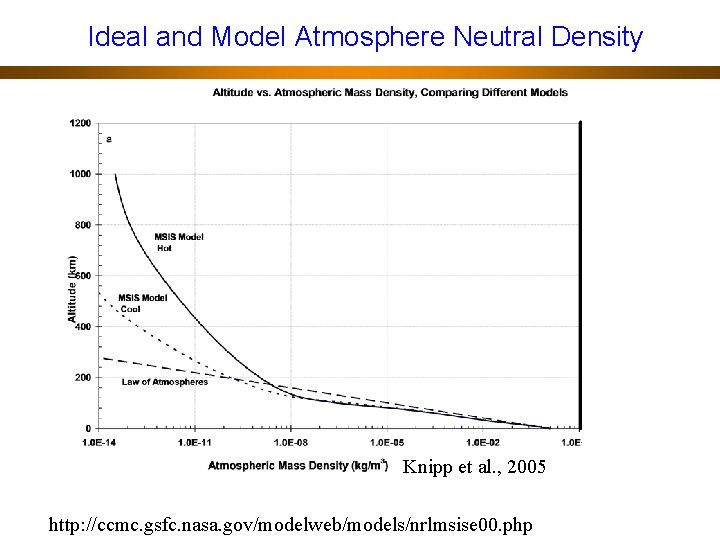 Ideal and Model Atmosphere Neutral Density Knipp et al. , 2005 http: //ccmc. gsfc.