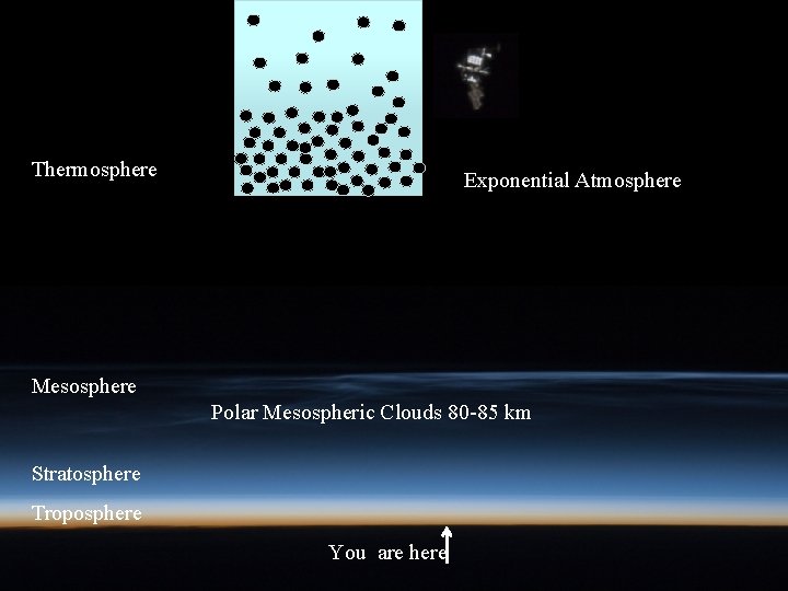 Thermosphere Exponential Atmosphere Mesosphere Polar Mesospheric Clouds 80 -85 km Stratosphere Troposphere You are