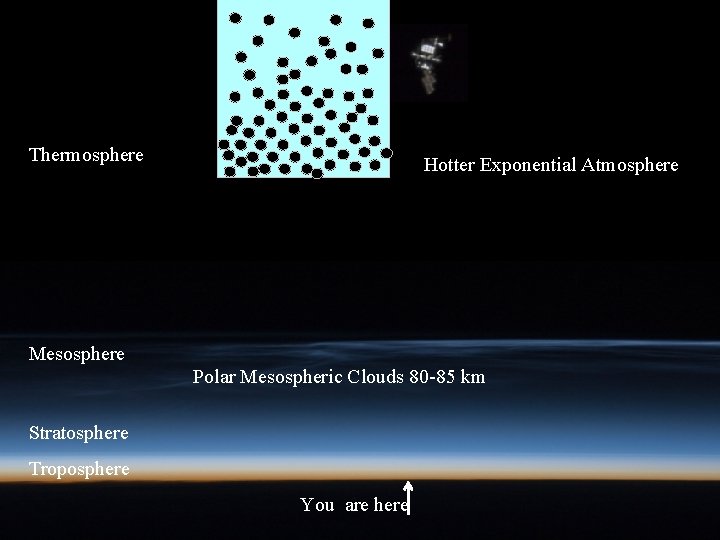 Thermosphere Hotter Exponential Atmosphere Mesosphere Polar Mesospheric Clouds 80 -85 km Stratosphere Troposphere You