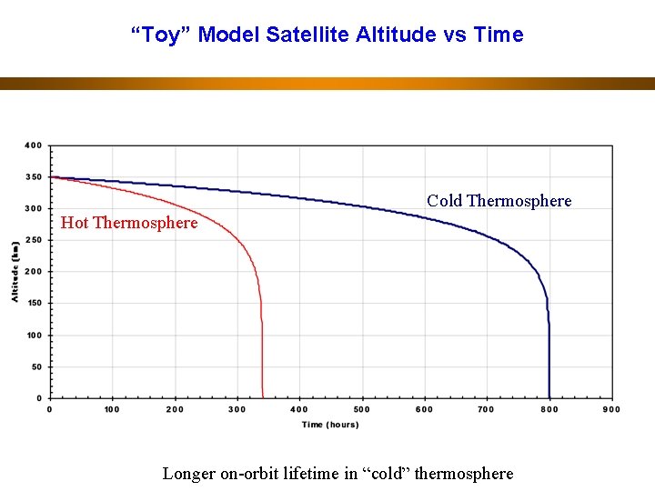 “Toy” Model Satellite Altitude vs Time Cold Thermosphere Hot Thermosphere Longer on-orbit lifetime in