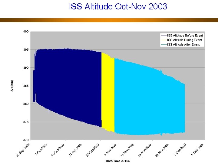 ISS Altitude Oct-Nov 2003 