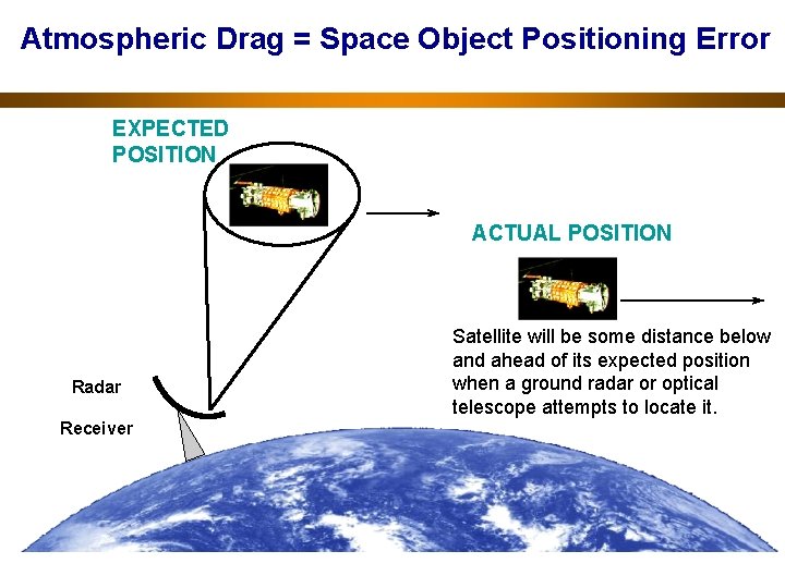 Atmospheric Drag = Space Object Positioning Error EXPECTED POSITION ACTUAL POSITION Radar Receiver Satellite