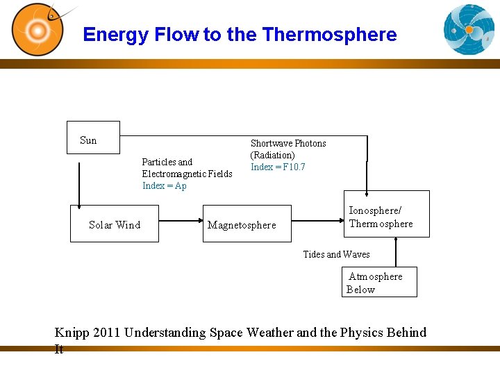 Energy Flow to the Thermosphere Sun Particles and Electromagnetic Fields Index = Ap Solar