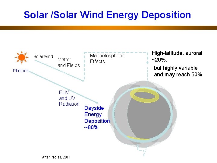 Solar /Solar Wind Energy Deposition Solar wind Matter and Fields Magnetospheric Effects but highly