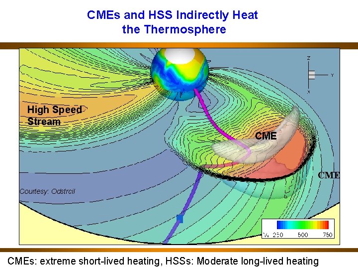 CMEs and HSS Indirectly Heat the Thermosphere High Speed Stream CME Courtesy: Odstrcil CMEs: