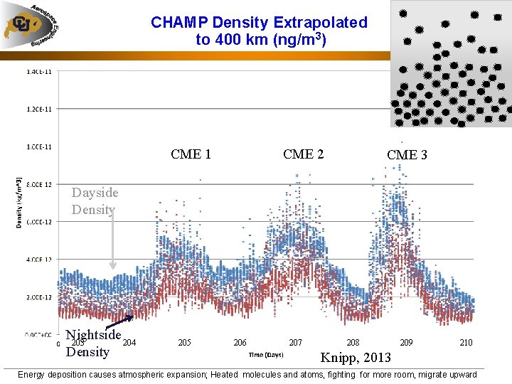 CHAMP Density Extrapolated to 400 km (ng/m 3) CME 1 CME 2 CME 3