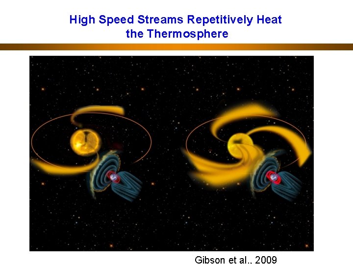 High Speed Streams Repetitively Heat the Thermosphere Gibson et al. , 2009 
