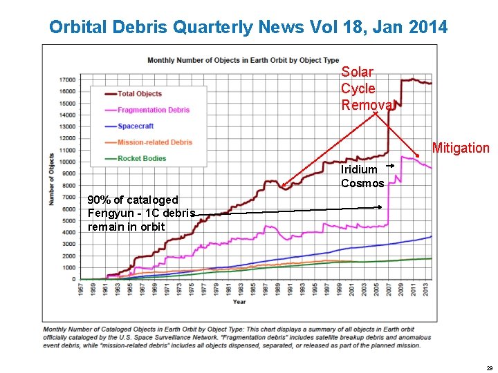 Orbital Debris Quarterly News Vol 18, Jan 2014 Solar Cycle Removal Mitigation Iridium Cosmos