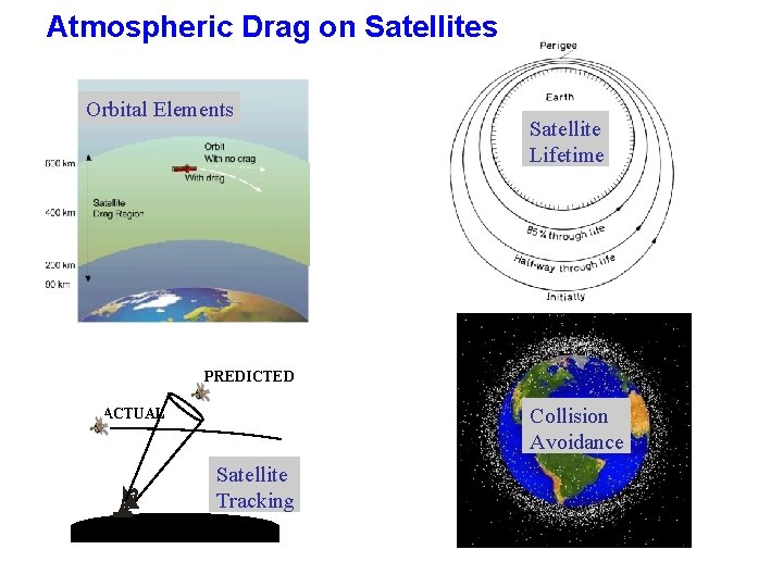 Atmospheric Drag on Satellites Orbital Elements Satellite Lifetime PREDICTED Collision Avoidance ACTUAL Satellite Tracking
