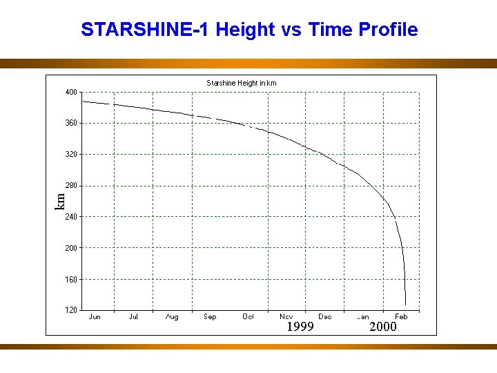 km STARSHINE-1 Height vs Time Profile 1999 2000 