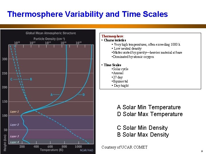 Thermosphere Variability and Time Scales Thermosphere: • Characteristics • Very high temperatures, often exceeding