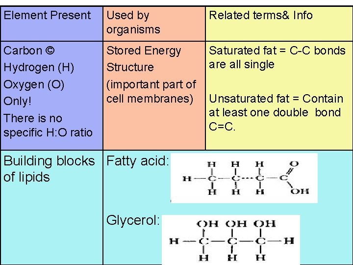 Element Present Used by organisms Related terms& Info Carbon © Hydrogen (H) Oxygen (O)