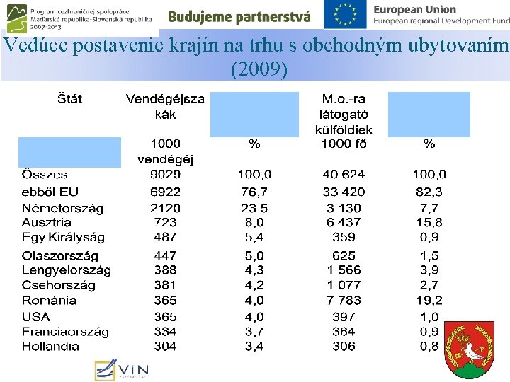 Vedúce postavenie krajín na trhu s obchodným ubytovaním (2009) Vedúce postavenie krajín na trhu s obchodným ubytovaním (2009)