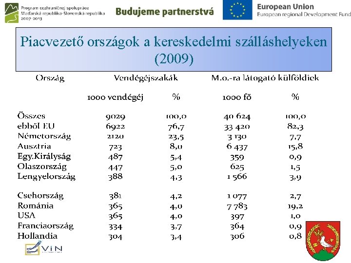 Piacvezető országok a kereskedelmi szálláshelyeken (2009) 